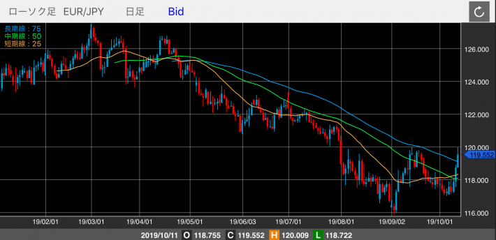 ユーロ/円（EUR/JPY）の日足チャート