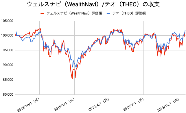 【運用64週目】WealthNavi（ウェルスナビ）とTHEO（テオ）の比較