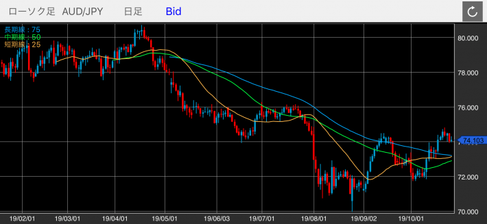 豪ドル/円（AUD/JPY）の日足チャート