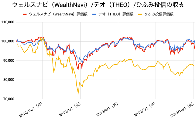 【運用62週目】WealthNavi（ウェルスナビ）とTHEO（テオ）とひふみ投信の比較