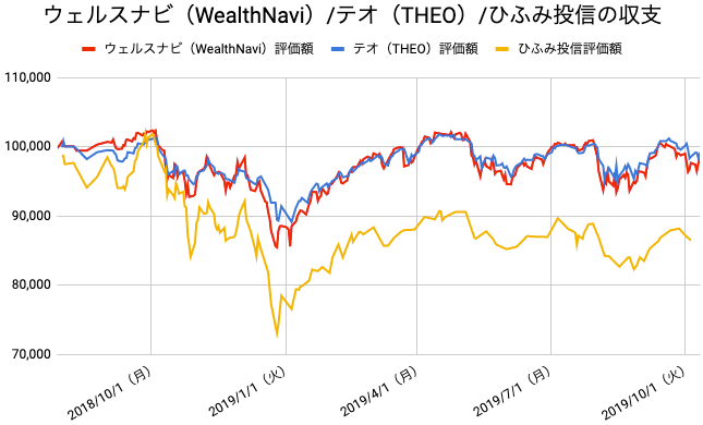 【運用63週目】WealthNavi（ウェルスナビ）とTHEO（テオ）とひふみ投信の比較