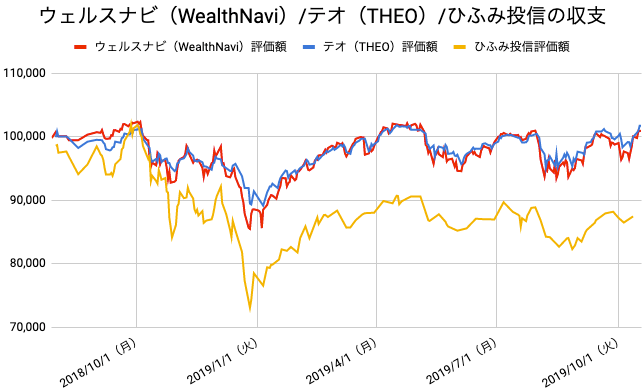 【運用64週目】WealthNavi（ウェルスナビ）とTHEO（テオ）とひふみ投信の比較