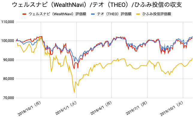 【運用65週目】WealthNavi（ウェルスナビ）とTHEO（テオ）とひふみ投信の比較