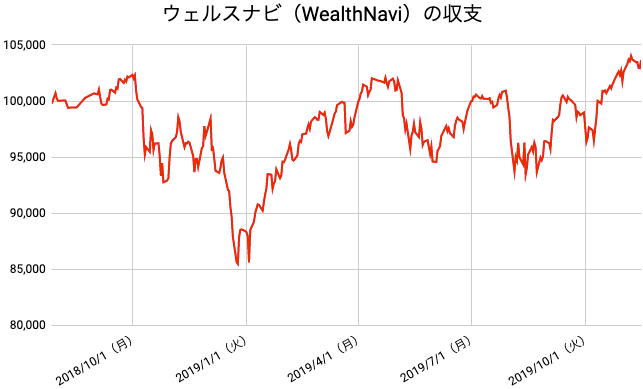 【運用68週目】WealthNavi（ウェルスナビ）の運用結果は前週比-47円（-0.05%）