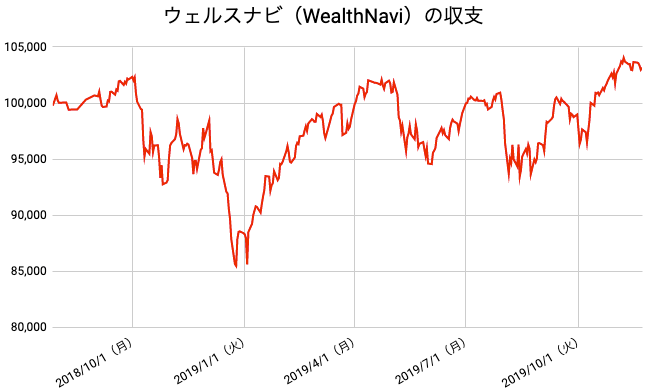 【運用69週目】WealthNavi（ウェルスナビ）の運用結果は前週比-493円（-0.48%）