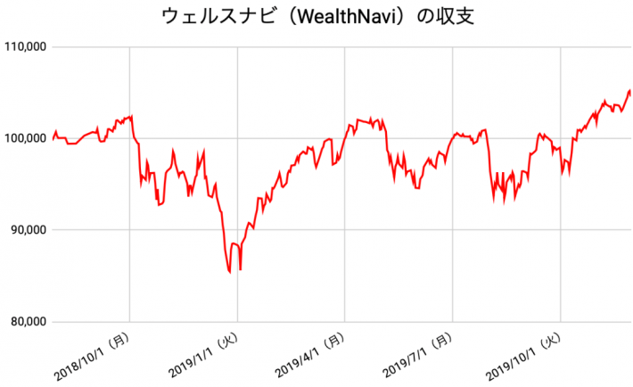 【運用70週目】WealthNavi（ウェルスナビ）の運用結果は前週比+1,400円（+1.36%）