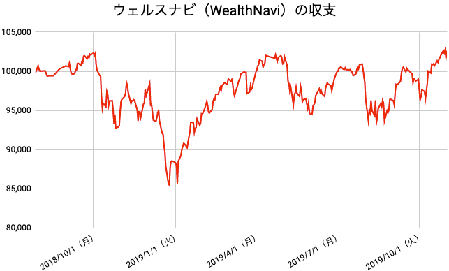 【運用66週目】WealthNavi（ウェルスナビ）の運用結果は前週比+628円（+0.62%）