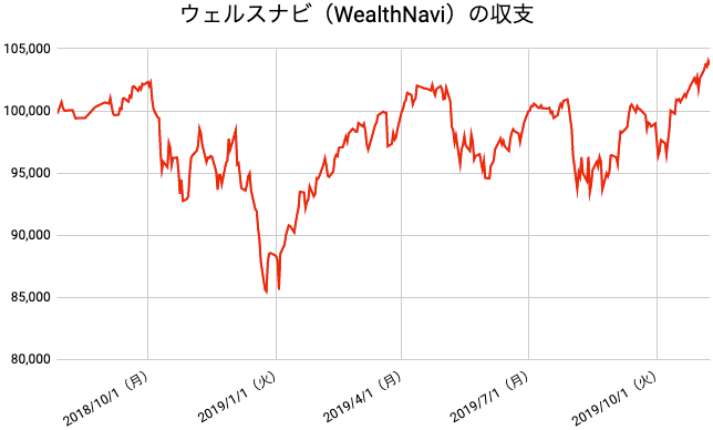 【運用67週目】WealthNavi（ウェルスナビ）の運用結果は前週比+1,081円（+1.05%）