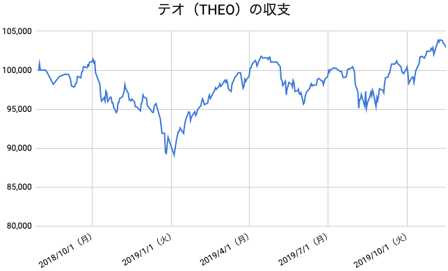 【運用68週目】THEO（テオ）の運用結果は前週比-1,008円（-0.97%）