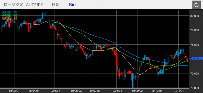 豪ドル/円（AUD/JPY）の日足チャート