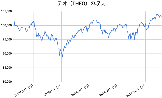 【運用69週目】THEO（テオ）の運用結果は前週比+294円（+0.29%）