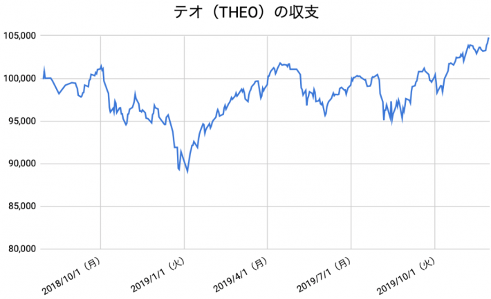 【運用70週目】THEO（テオ）の運用結果は前週比+1,503円（+1.46%）