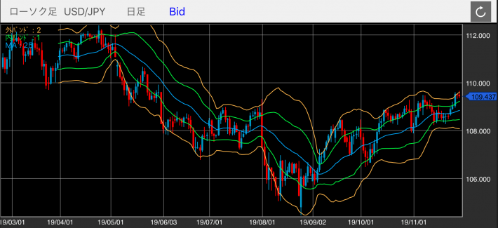 米ドル/円（USD/JPY）の日足チャート（ボリンジャーバンド付き）