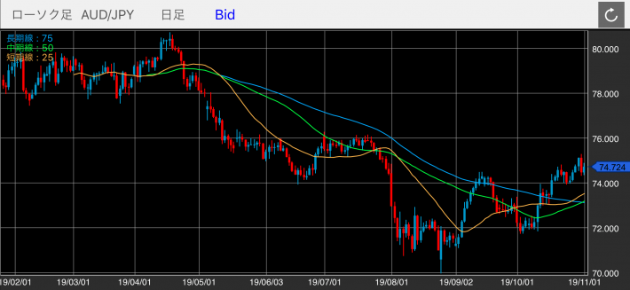 豪ドル/円（AUD/JPY）の日足チャート