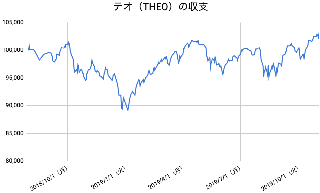 【運用66週目】THEO（テオ）の運用結果は前週比-388円（-0.38%）