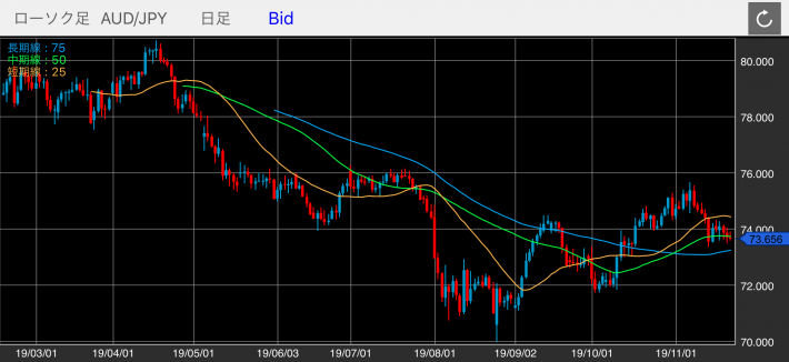 豪ドル/円（AUD/JPY）の日足チャート