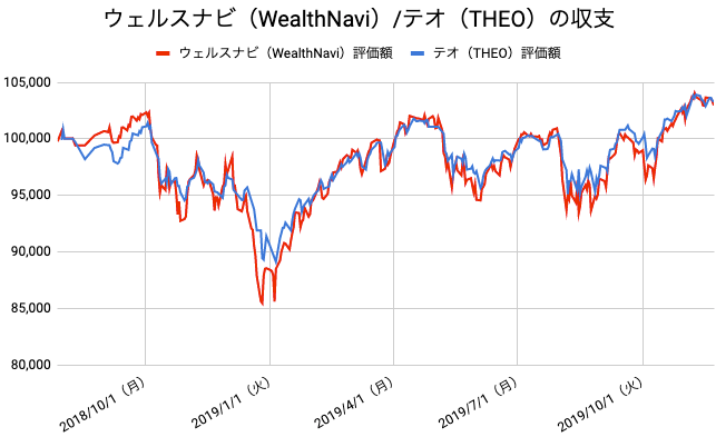 【運用69週目】WealthNavi（ウェルスナビ）とTHEO（テオ）の比較