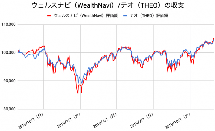 【運用70週目】WealthNavi（ウェルスナビ）とTHEO（テオ）の比較