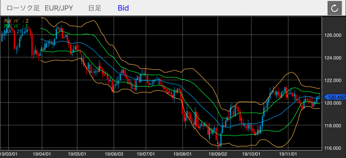 ユーロ/円（EUR/JPY）の日足チャート（ボリンジャーバンド付き）