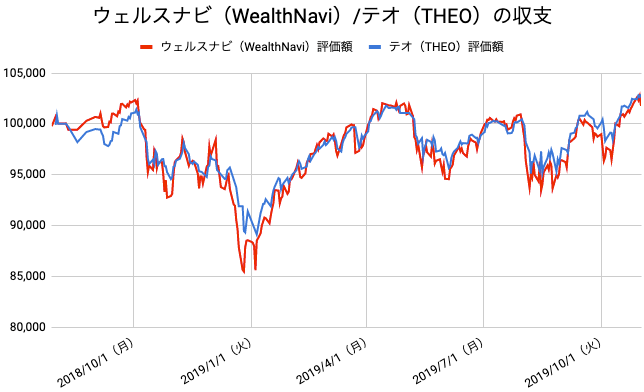 【運用66週目】WealthNavi（ウェルスナビ）とTHEO（テオ）の比較