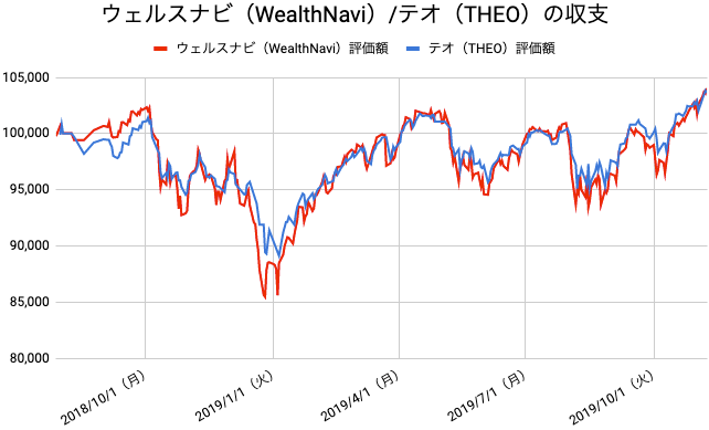 【運用67週目】WealthNavi（ウェルスナビ）とTHEO（テオ）の比較