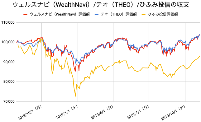 【運用67週目】WealthNavi（ウェルスナビ）とTHEO（テオ）とひふみ投信の比較