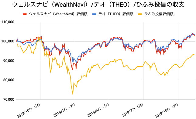 【運用68週目】WealthNavi（ウェルスナビ）とTHEO（テオ）とひふみ投信の比較