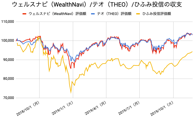 【運用69週目】WealthNavi（ウェルスナビ）とTHEO（テオ）とひふみ投信の比較