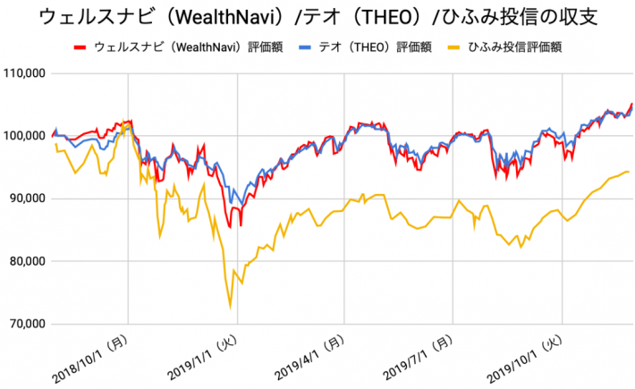 【運用70週目】WealthNavi（ウェルスナビ）とTHEO（テオ）とひふみ投信の比較