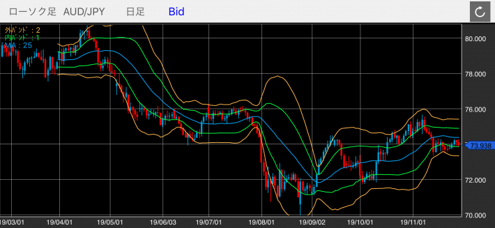 豪ドル/円（AUD/JPY）の日足チャート（ボリンジャーバンド付き）