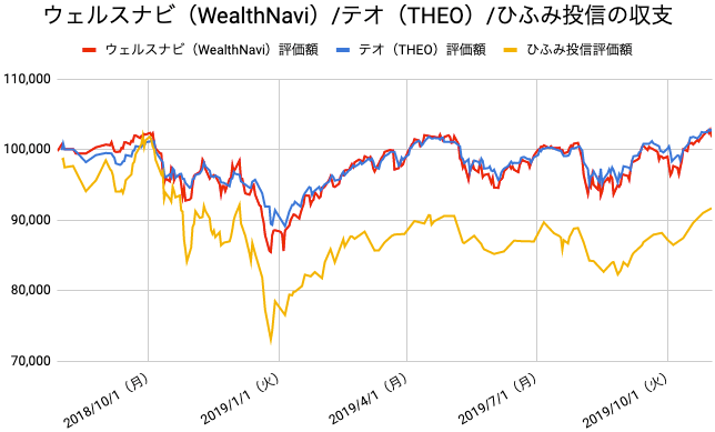 【運用66週目】WealthNavi（ウェルスナビ）とTHEO（テオ）とひふみ投信の比較