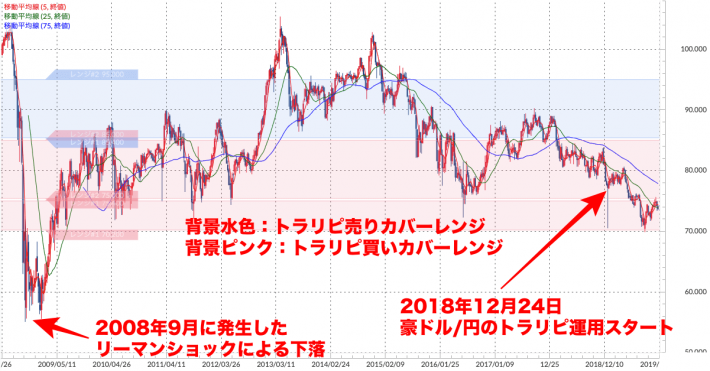 豪ドル/円 週足チャート（トラリピ運用レンジ、移動平均線付き）