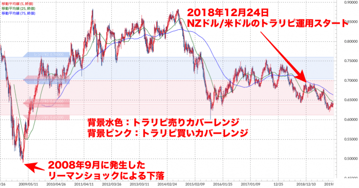 NZドル/米ドル 週足チャート（トラリピ運用レンジ、移動平均線付き）