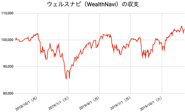 【運用71週目】WealthNavi（ウェルスナビ）の運用結果は前週比-385円（-0.37%）