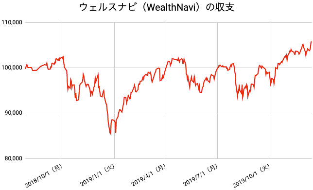 【運用72週目】WealthNavi（ウェルスナビ）の運用結果は前週比+1,660円（+1.59%）