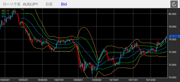 豪ドル/円（AUD/JPY）の日足チャート（ボリンジャーバンド付き）