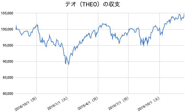 【運用72週目】THEO（テオ）の運用結果は前週比+1,516円（+1.47%）