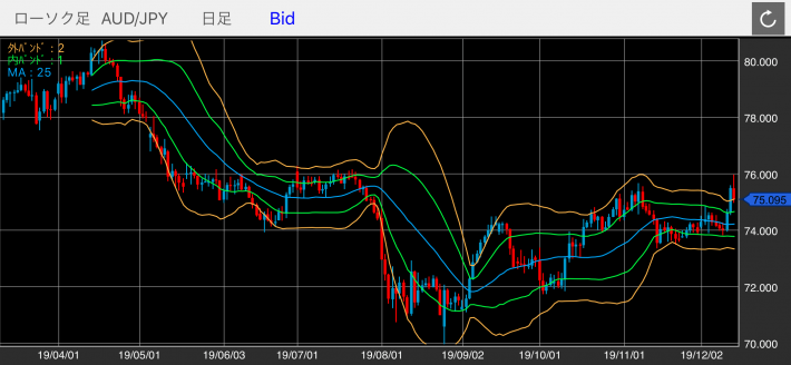豪ドル/円（AUD/JPY）の日足チャート（ボリンジャーバンド付き）