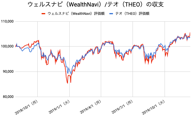 【運用72週目】WealthNavi（ウェルスナビ）とTHEO（テオ）の比較