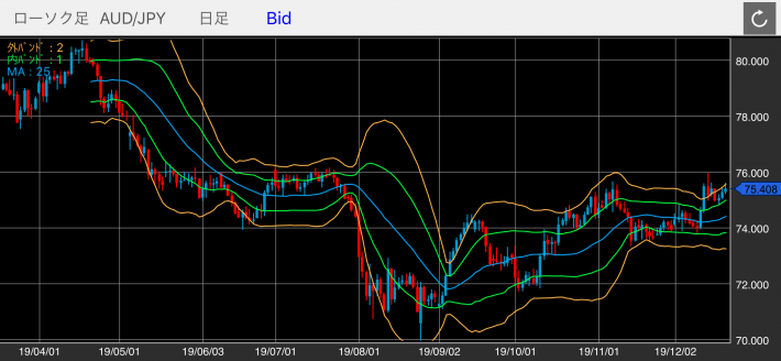 豪ドル/円（AUD/JPY）の日足チャート（ボリンジャーバンド付き）