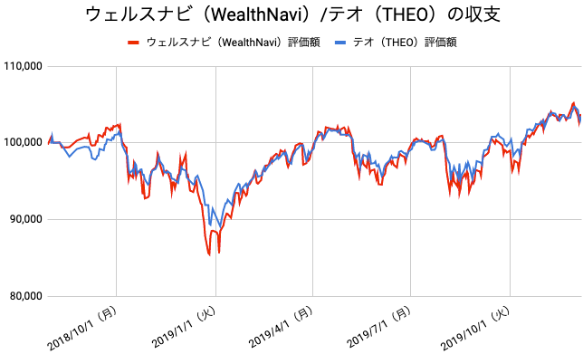 【運用71週目】WealthNavi（ウェルスナビ）とTHEO（テオ）の比較