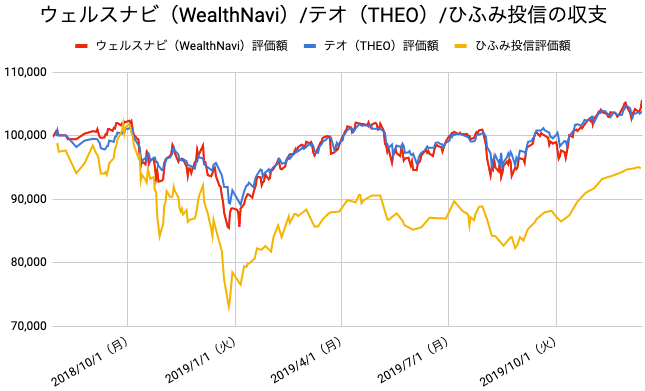 【運用72週目】WealthNavi（ウェルスナビ）とTHEO（テオ）とひふみ投信の比較