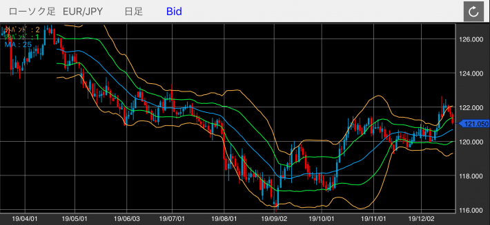 ユーロ/円（EUR/JPY）の日足チャート（ボリンジャーバンド付き）