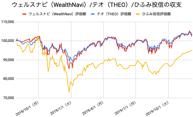 【運用71週目】WealthNavi（ウェルスナビ）とTHEO（テオ）とひふみ投信の比較