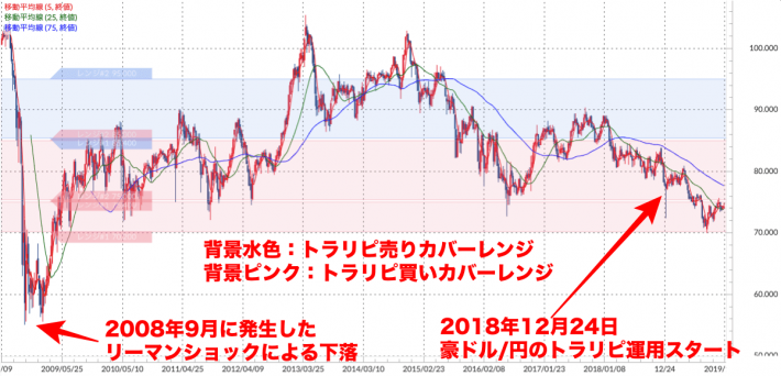 豪ドル/円 週足チャート（トラリピ運用レンジ、移動平均線付き）