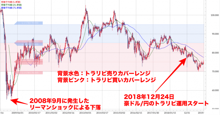 豪ドル/円 週足チャート（トラリピ運用レンジ、移動平均線付き）