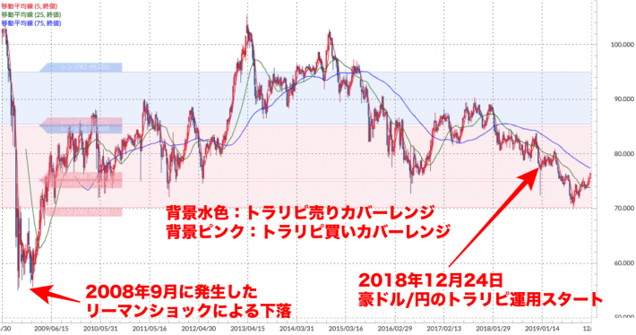 豪ドル/円 週足チャート（トラリピ運用レンジ、移動平均線付き）