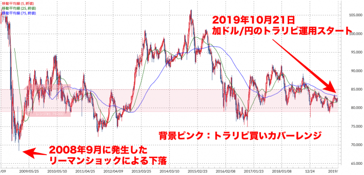 加ドル/円 週足チャート（トラリピ運用レンジ、移動平均線付き）