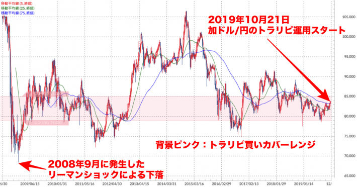 加ドル/円 週足チャート（トラリピ運用レンジ、移動平均線付き）