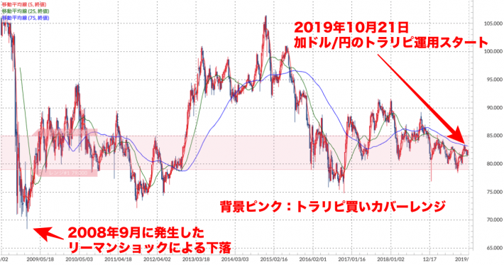 加ドル/円 週足チャート（トラリピ運用レンジ、移動平均線付き）